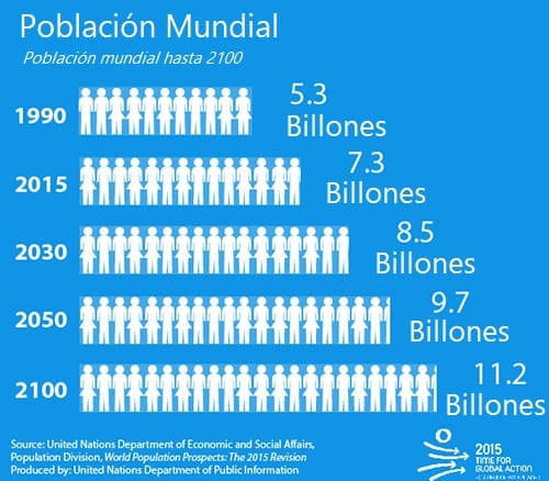 Población mundial según la ONU hasta 2100